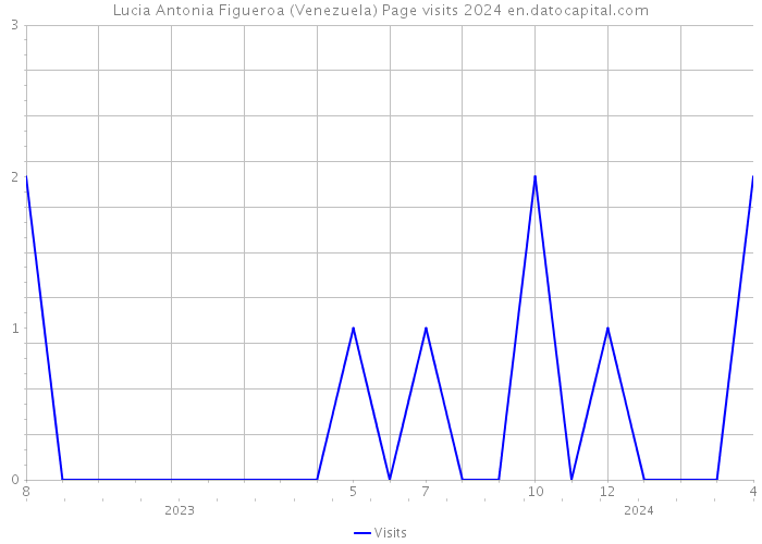 Lucia Antonia Figueroa (Venezuela) Page visits 2024 