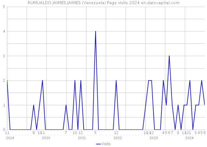 RUMUALDO JAIMES JAIMES (Venezuela) Page visits 2024 