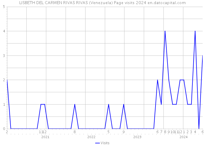 LISBETH DEL CARMEN RIVAS RIVAS (Venezuela) Page visits 2024 