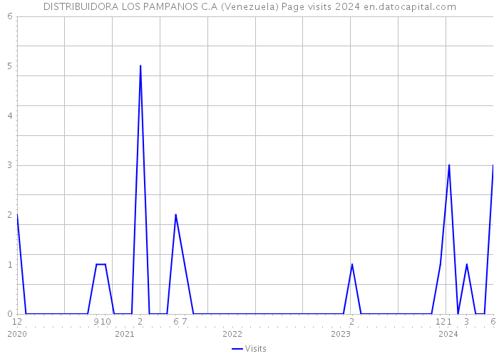 DISTRIBUIDORA LOS PAMPANOS C.A (Venezuela) Page visits 2024 