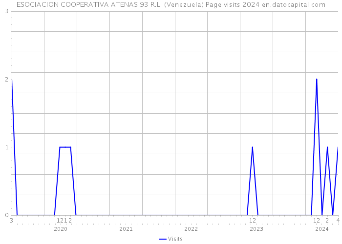 ESOCIACION COOPERATIVA ATENAS 93 R.L. (Venezuela) Page visits 2024 