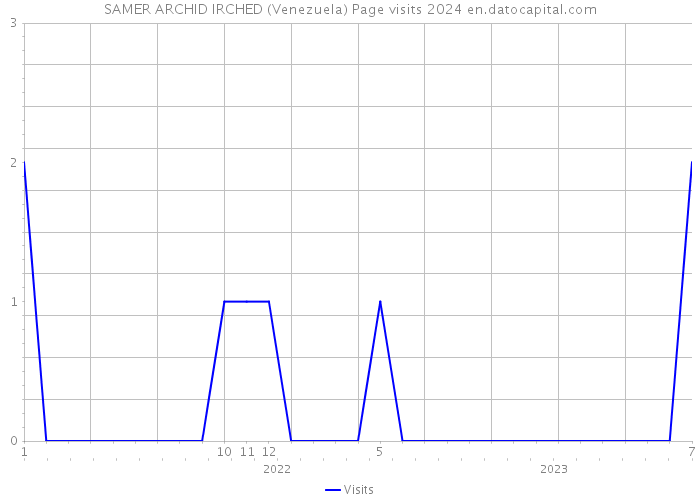 SAMER ARCHID IRCHED (Venezuela) Page visits 2024 