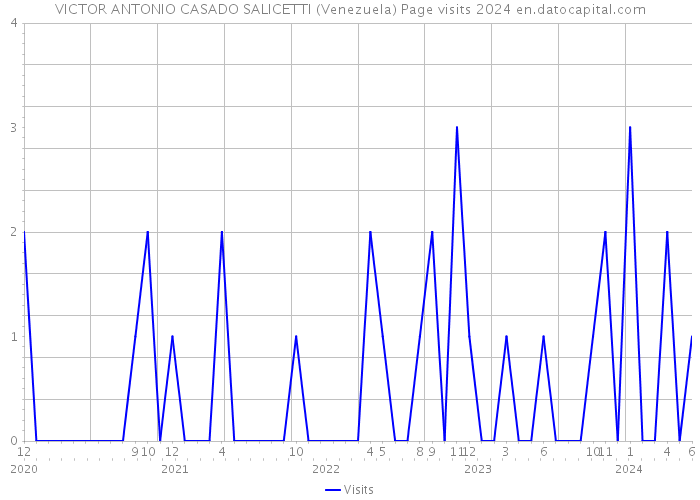 VICTOR ANTONIO CASADO SALICETTI (Venezuela) Page visits 2024 