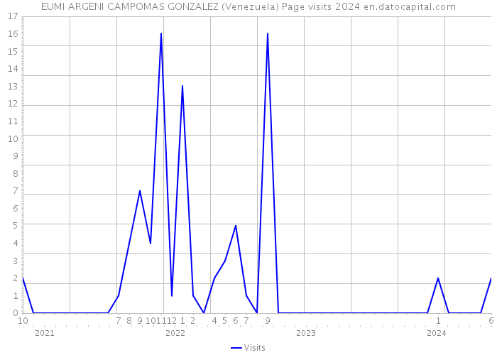 EUMI ARGENI CAMPOMAS GONZALEZ (Venezuela) Page visits 2024 