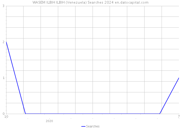 WASEM ILBIH ILBIH (Venezuela) Searches 2024 