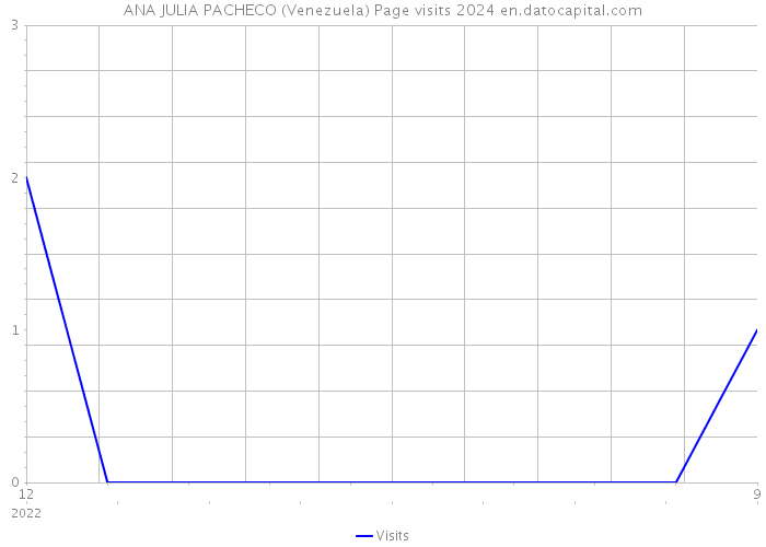 ANA JULIA PACHECO (Venezuela) Page visits 2024 