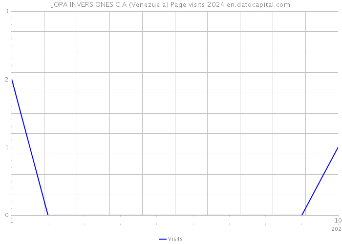 JOPA INVERSIONES C.A (Venezuela) Page visits 2024 