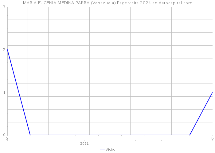 MARIA EUGENIA MEDINA PARRA (Venezuela) Page visits 2024 