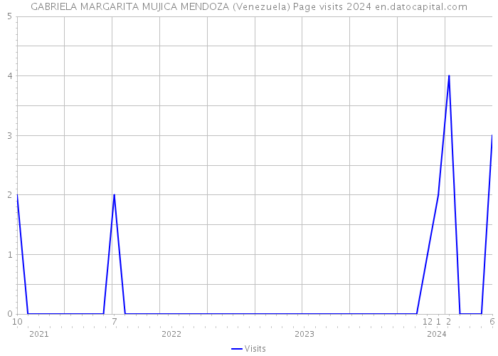 GABRIELA MARGARITA MUJICA MENDOZA (Venezuela) Page visits 2024 