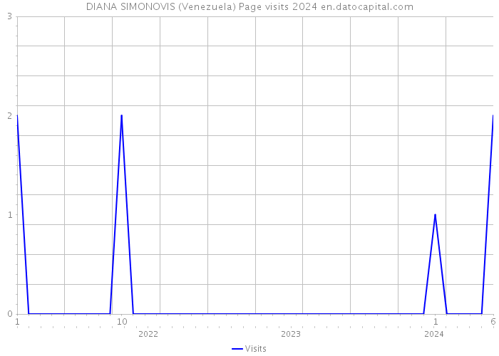 DIANA SIMONOVIS (Venezuela) Page visits 2024 