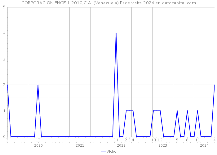 CORPORACION ENGELL 2010,C.A. (Venezuela) Page visits 2024 