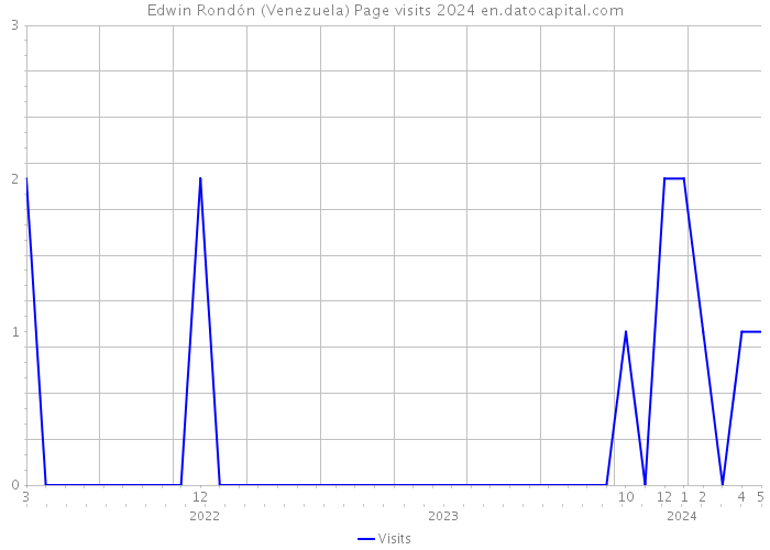 Edwin Rondón (Venezuela) Page visits 2024 