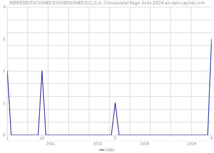 REPRESENTACIONES E INVERSIONES E.G.,C.A. (Venezuela) Page visits 2024 