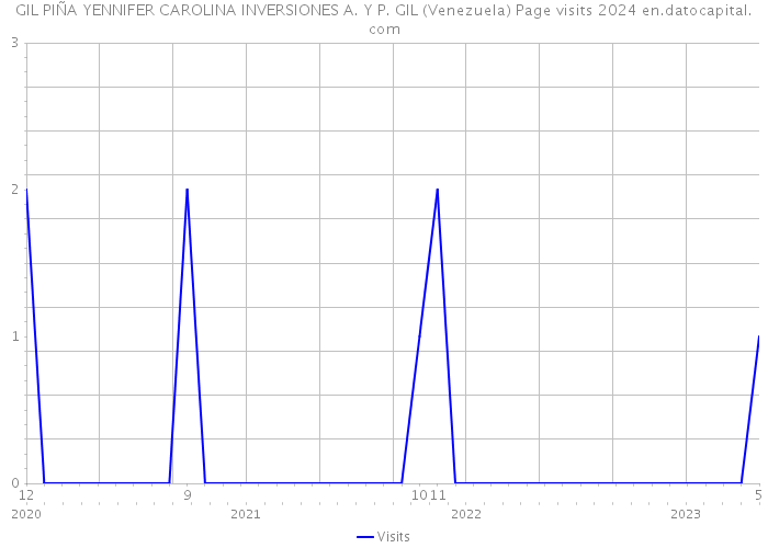 GIL PIÑA YENNIFER CAROLINA INVERSIONES A. Y P. GIL (Venezuela) Page visits 2024 