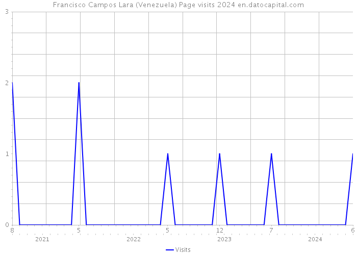 Francisco Campos Lara (Venezuela) Page visits 2024 