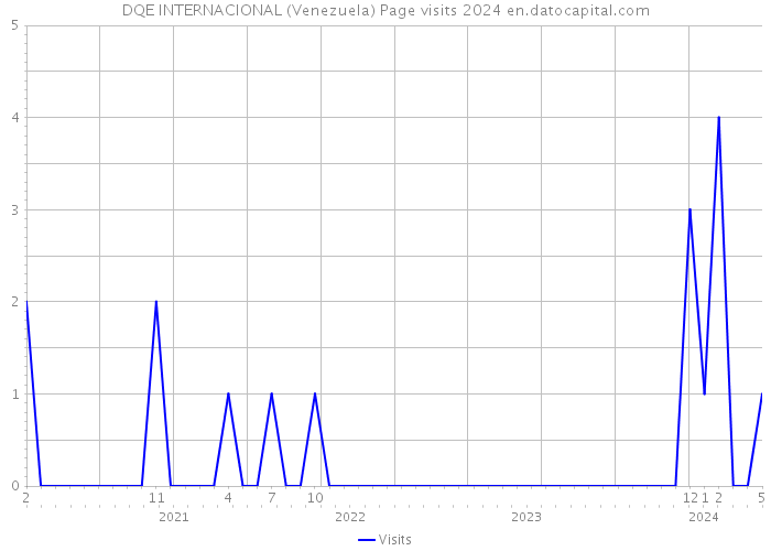 DQE INTERNACIONAL (Venezuela) Page visits 2024 