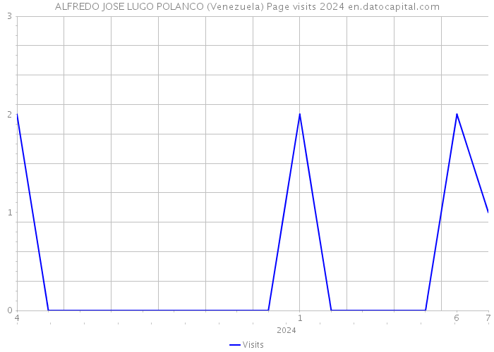ALFREDO JOSE LUGO POLANCO (Venezuela) Page visits 2024 