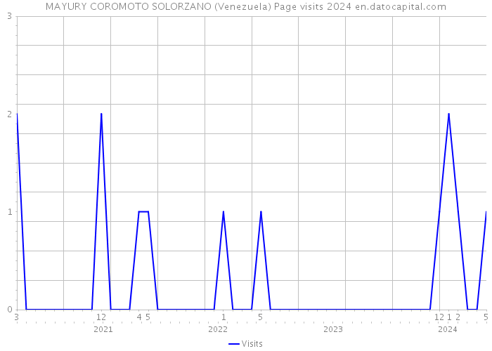 MAYURY COROMOTO SOLORZANO (Venezuela) Page visits 2024 