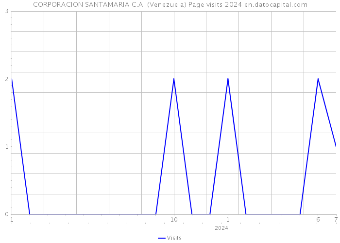 CORPORACION SANTAMARIA C.A. (Venezuela) Page visits 2024 