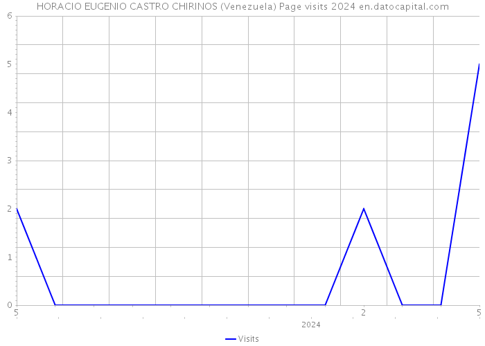 HORACIO EUGENIO CASTRO CHIRINOS (Venezuela) Page visits 2024 
