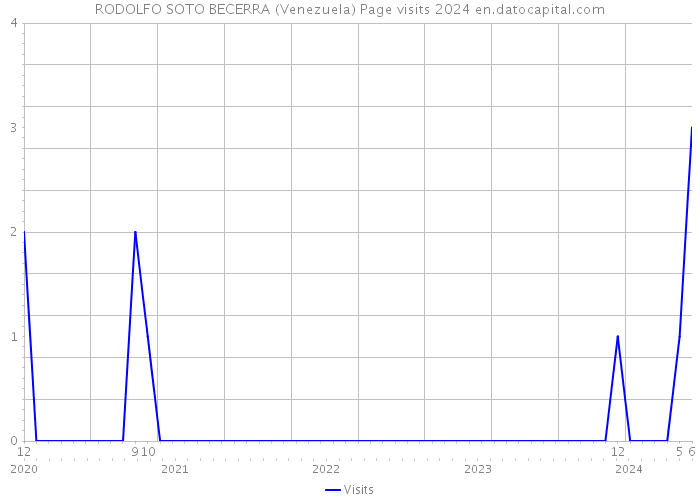RODOLFO SOTO BECERRA (Venezuela) Page visits 2024 