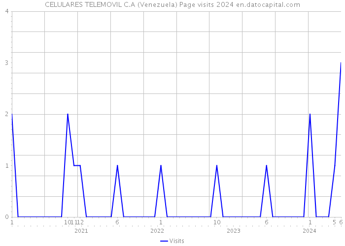 CELULARES TELEMOVIL C.A (Venezuela) Page visits 2024 