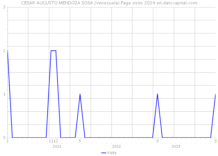 CESAR AUGUSTO MENDOZA SOSA (Venezuela) Page visits 2024 