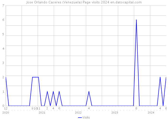 Jose Orlando Caceres (Venezuela) Page visits 2024 
