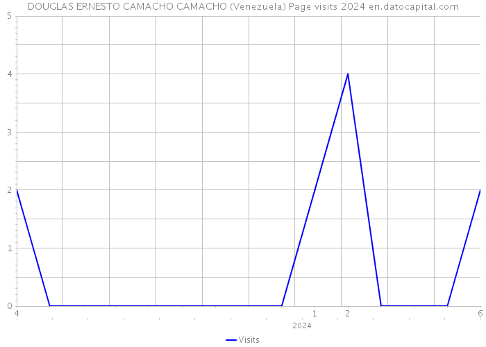 DOUGLAS ERNESTO CAMACHO CAMACHO (Venezuela) Page visits 2024 