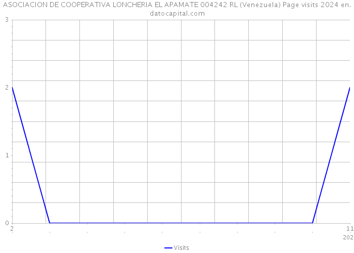ASOCIACION DE COOPERATIVA LONCHERIA EL APAMATE 004242 RL (Venezuela) Page visits 2024 