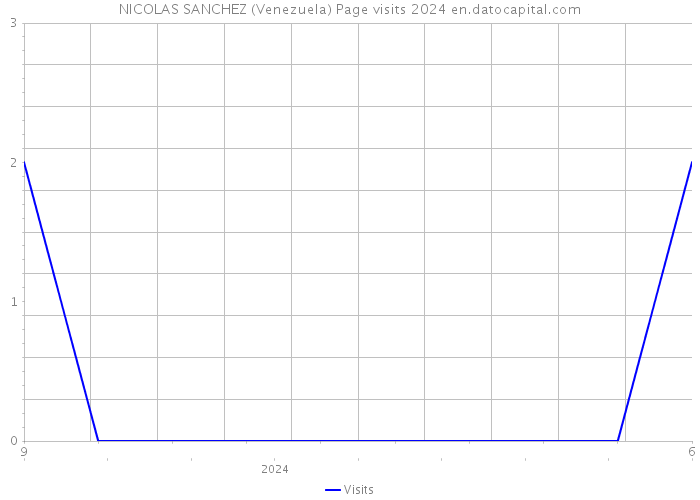 NICOLAS SANCHEZ (Venezuela) Page visits 2024 