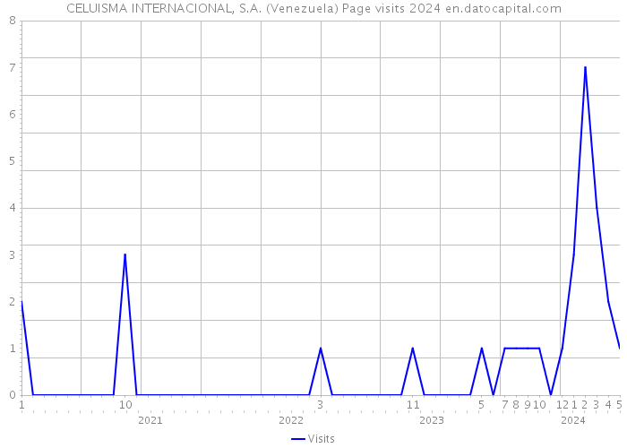 CELUISMA INTERNACIONAL, S.A. (Venezuela) Page visits 2024 