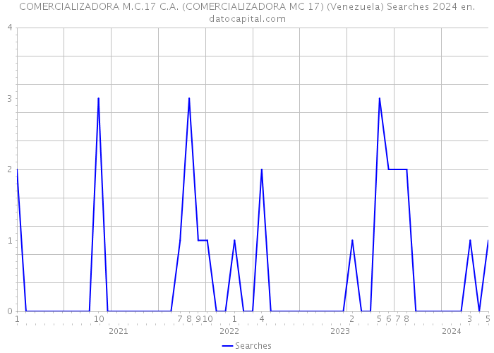COMERCIALIZADORA M.C.17 C.A. (COMERCIALIZADORA MC 17) (Venezuela) Searches 2024 