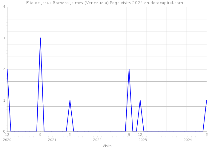 Elio de Jesus Romero Jaimes (Venezuela) Page visits 2024 