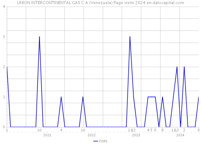 UNION INTERCONTINENTAL GAS C A (Venezuela) Page visits 2024 