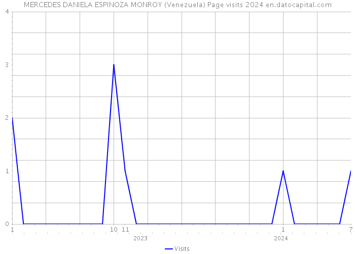 MERCEDES DANIELA ESPINOZA MONROY (Venezuela) Page visits 2024 