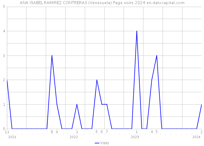 ANA ISABEL RAMIREZ CONTRERAS (Venezuela) Page visits 2024 