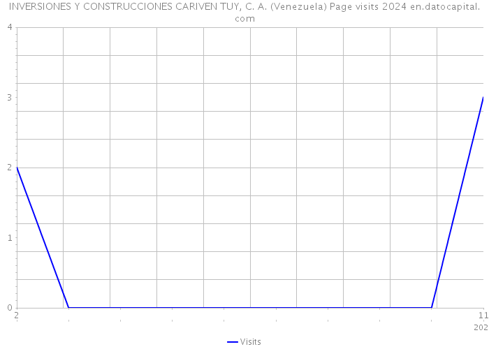 INVERSIONES Y CONSTRUCCIONES CARIVEN TUY, C. A. (Venezuela) Page visits 2024 