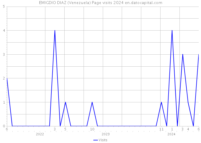 EMIGDIO DIAZ (Venezuela) Page visits 2024 