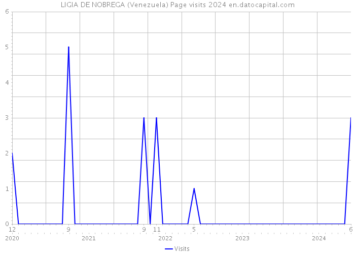 LIGIA DE NOBREGA (Venezuela) Page visits 2024 