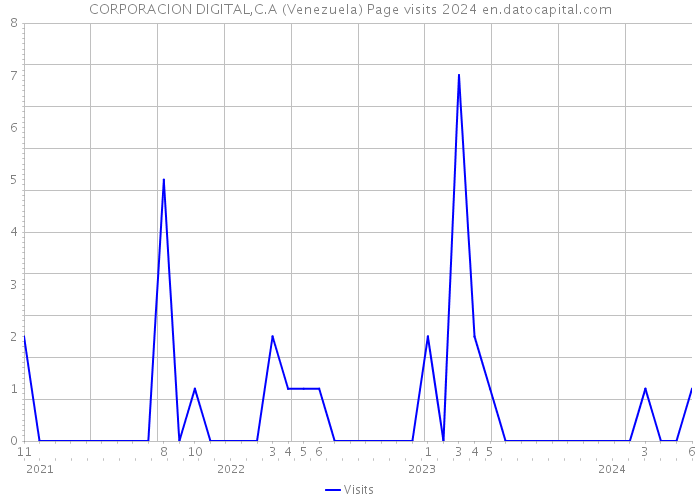 CORPORACION DIGITAL,C.A (Venezuela) Page visits 2024 