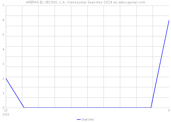 AREPAS EL VECINO, C.A. (Venezuela) Searches 2024 