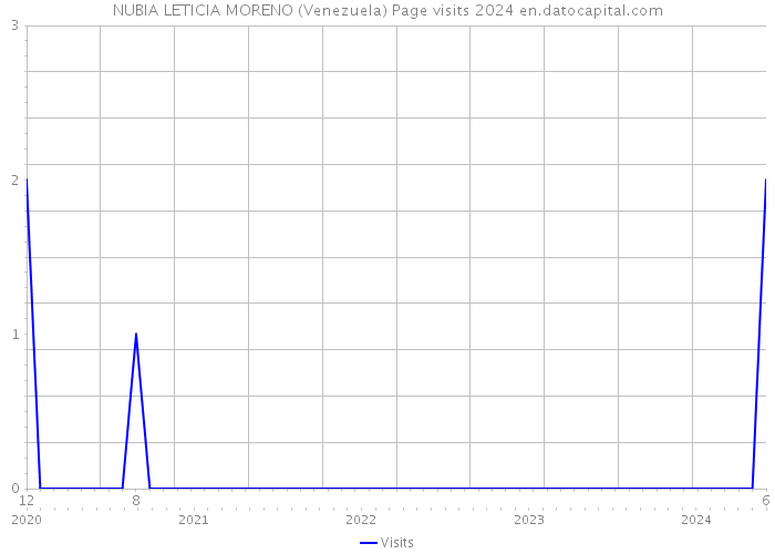 NUBIA LETICIA MORENO (Venezuela) Page visits 2024 
