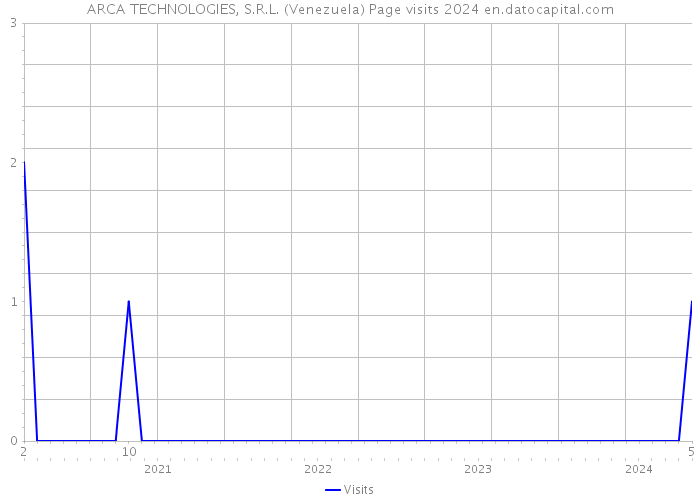 ARCA TECHNOLOGIES, S.R.L. (Venezuela) Page visits 2024 