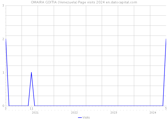 OMAIRA GOITIA (Venezuela) Page visits 2024 