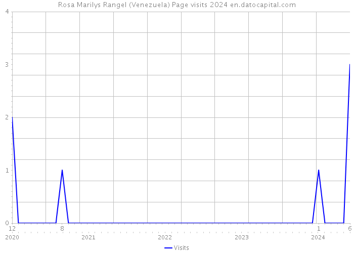 Rosa Marilys Rangel (Venezuela) Page visits 2024 