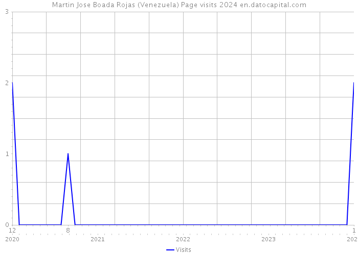 Martin Jose Boada Rojas (Venezuela) Page visits 2024 