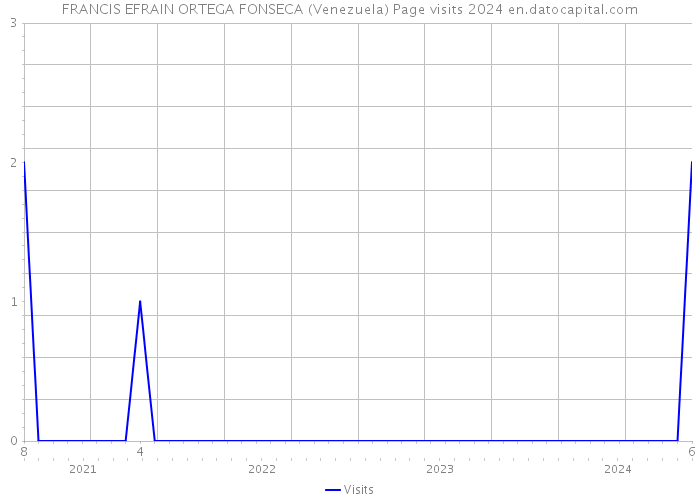 FRANCIS EFRAIN ORTEGA FONSECA (Venezuela) Page visits 2024 