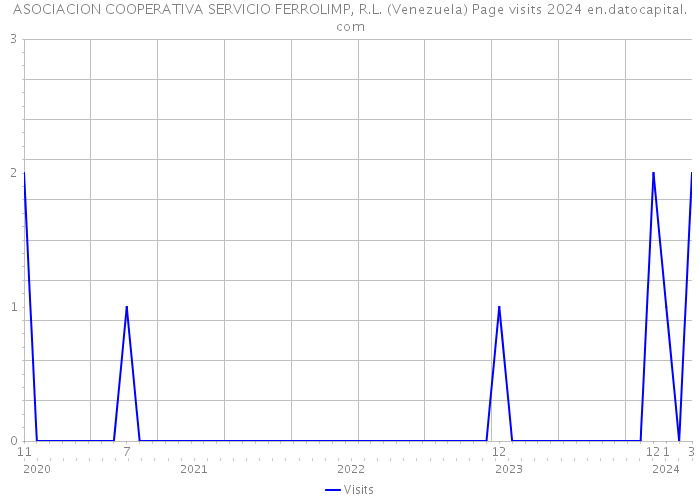 ASOCIACION COOPERATIVA SERVICIO FERROLIMP, R.L. (Venezuela) Page visits 2024 