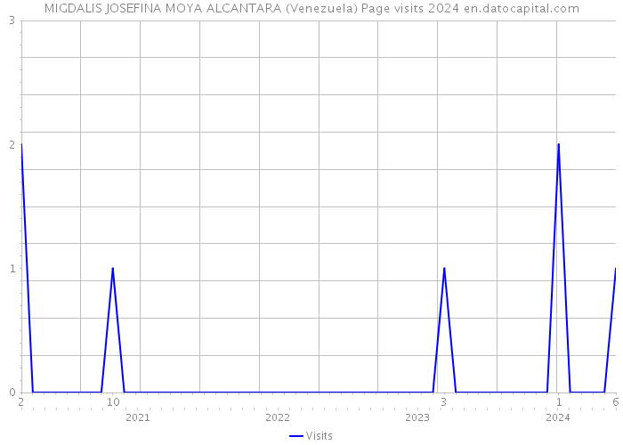 MIGDALIS JOSEFINA MOYA ALCANTARA (Venezuela) Page visits 2024 